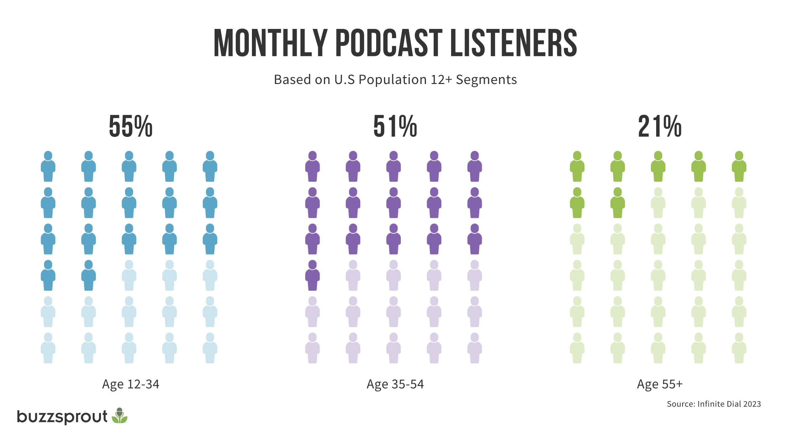Monthly podcast listeners by age range